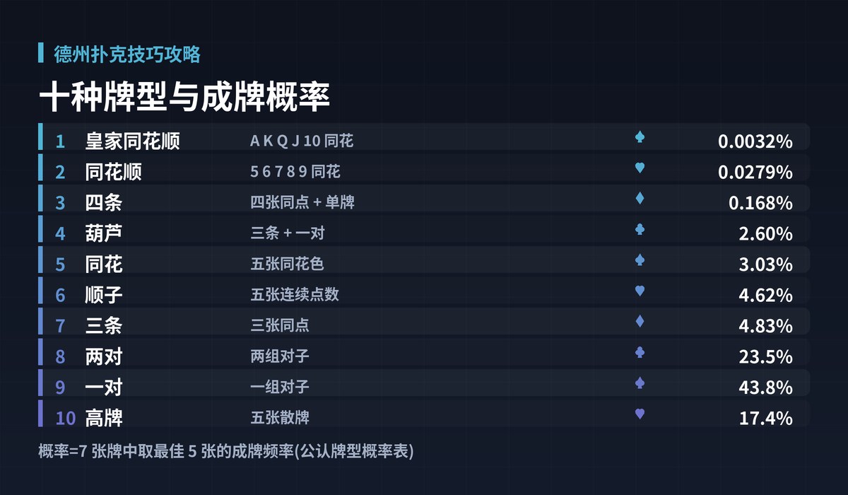德州扑克技巧攻略牌型大小图解:十种牌型与成牌概率
